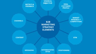 b2b marketing strategy
